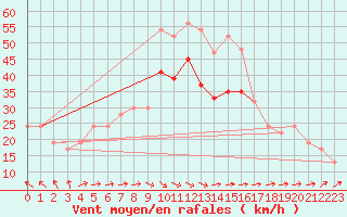 Courbe de la force du vent pour Pembrey Sands