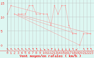 Courbe de la force du vent pour St Sebastian / Mariazell