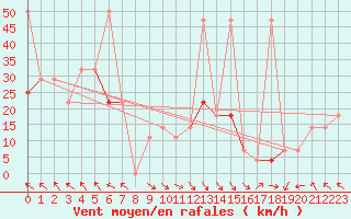 Courbe de la force du vent pour Obertauern