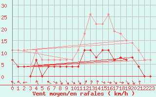 Courbe de la force du vent pour Brive-Laroche (19)
