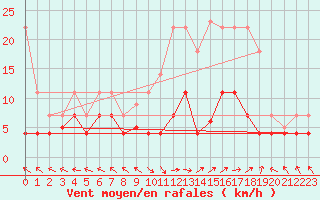 Courbe de la force du vent pour Cazalla de la Sierra