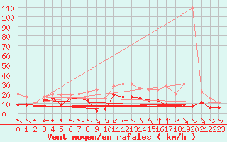 Courbe de la force du vent pour Saint-Quentin (02)