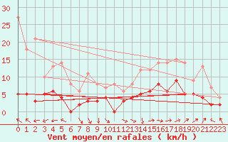 Courbe de la force du vent pour Brive-Laroche (19)