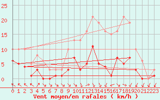 Courbe de la force du vent pour Mazres Le Massuet (09)