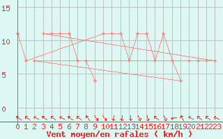 Courbe de la force du vent pour St Sebastian / Mariazell