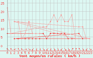 Courbe de la force du vent pour Fribourg (All)
