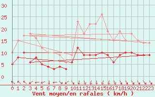 Courbe de la force du vent pour Deuselbach