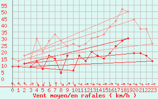 Courbe de la force du vent pour Rouen (76)