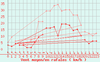 Courbe de la force du vent pour Wielenbach (Demollst