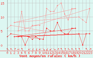 Courbe de la force du vent pour Ambrieu (01)