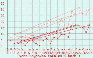 Courbe de la force du vent pour Le Touquet (62)