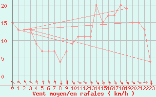 Courbe de la force du vent pour Meknes