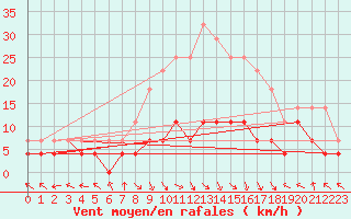 Courbe de la force du vent pour Caransebes