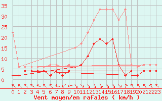 Courbe de la force du vent pour Montagnier, Bagnes