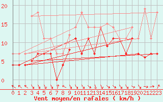 Courbe de la force du vent pour Puerto de Leitariegos