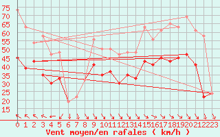 Courbe de la force du vent pour South Uist Range