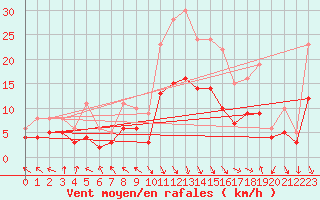 Courbe de la force du vent pour Carpentras (84)