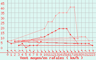 Courbe de la force du vent pour Montagnier, Bagnes