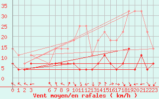 Courbe de la force du vent pour Retie (Be)