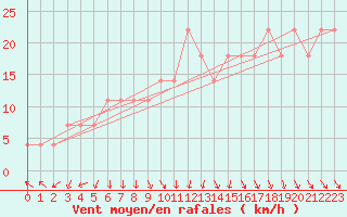 Courbe de la force du vent pour Porvoo Kilpilahti