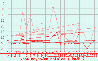 Courbe de la force du vent pour Lesce