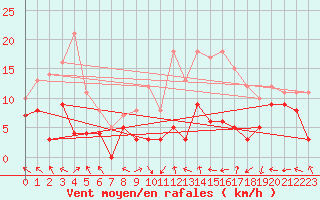 Courbe de la force du vent pour Nancy - Ochey (54)