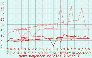 Courbe de la force du vent pour Plaffeien-Oberschrot