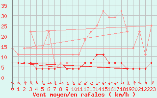 Courbe de la force du vent pour Kempten