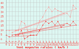 Courbe de la force du vent pour Ble / Mulhouse (68)