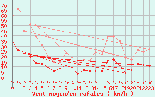 Courbe de la force du vent pour Soumont (34)