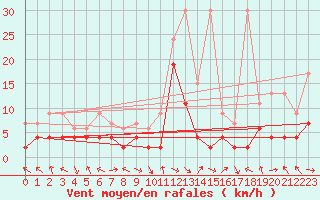 Courbe de la force du vent pour Glarus