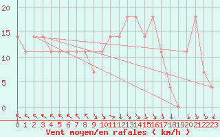 Courbe de la force du vent pour St Sebastian / Mariazell