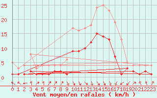 Courbe de la force du vent pour Wielenbach (Demollst