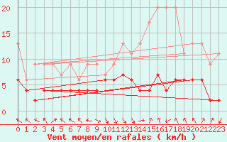 Courbe de la force du vent pour Montagnier, Bagnes