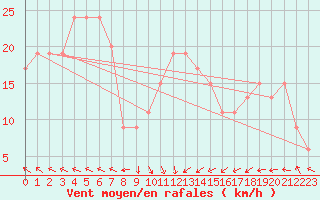 Courbe de la force du vent pour Linton-On-Ouse