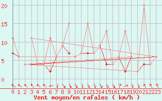 Courbe de la force du vent pour Kusadasi