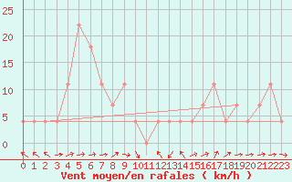 Courbe de la force du vent pour Saint Michael Im Lungau