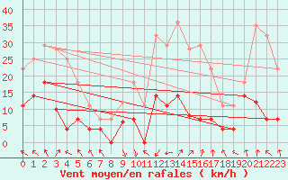 Courbe de la force du vent pour La Molina