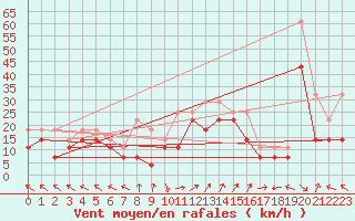 Courbe de la force du vent pour Portoroz / Secovlje