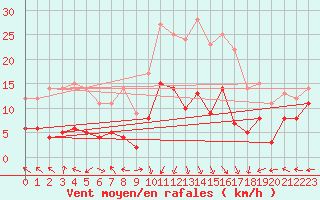 Courbe de la force du vent pour Grenoble/St-Etienne-St-Geoirs (38)