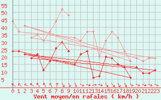 Courbe de la force du vent pour Muret (31)