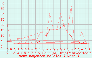 Courbe de la force du vent pour Montagnier, Bagnes