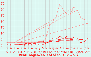 Courbe de la force du vent pour Saint-Paul-lez-Durance (13)