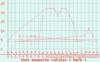 Courbe de la force du vent pour Reutte