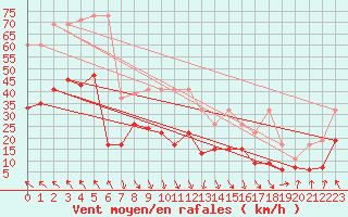 Courbe de la force du vent pour Evionnaz