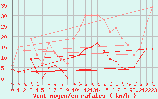 Courbe de la force du vent pour toile-sur-Rhne (26)