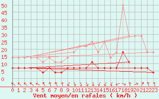 Courbe de la force du vent pour Kempten