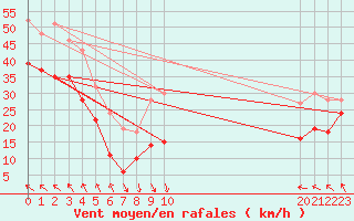 Courbe de la force du vent pour Leucate (11)