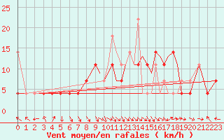 Courbe de la force du vent pour Mo I Rana / Rossvoll