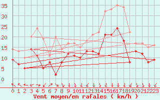 Courbe de la force du vent pour Orange (84)